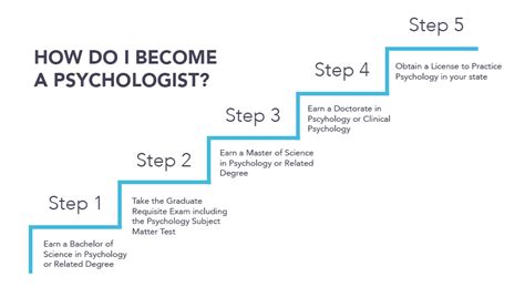 How to Become a Psychologist – Psychology Degree Requirements