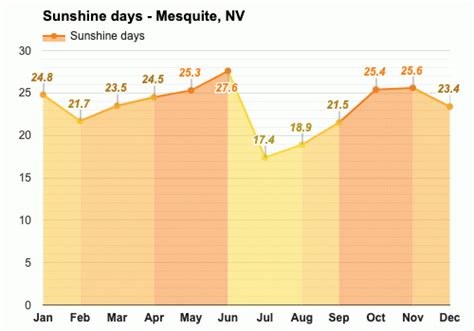 Yearly & Monthly weather - Mesquite, NV