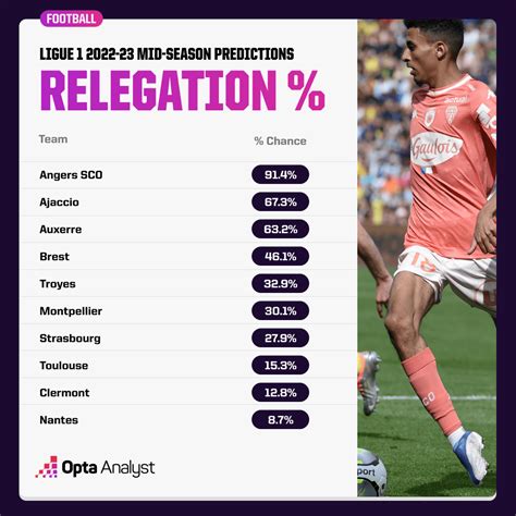 Ligue 1 Rest of Season Predictions 2022-23 | Opta Analyst