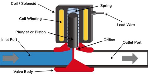 Solenoid Valve SOV Working and Types