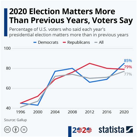 Chart: 2020 Election Matters More Than Previous Years, Voters Say ...