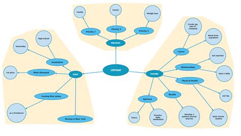 What is a life map? Free templates and examples