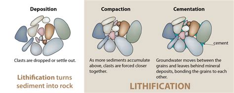 what is compaction and cementation in the rock cycle - Boris Sahu