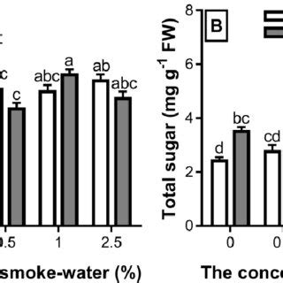 Effect of different concentrations of smoke-water on A) H2O2 and B) MDA... | Download Scientific ...