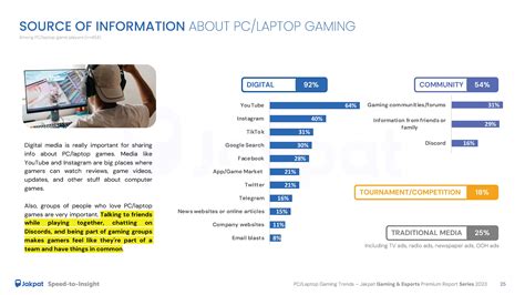 PC/Laptop Gaming Trends 2023