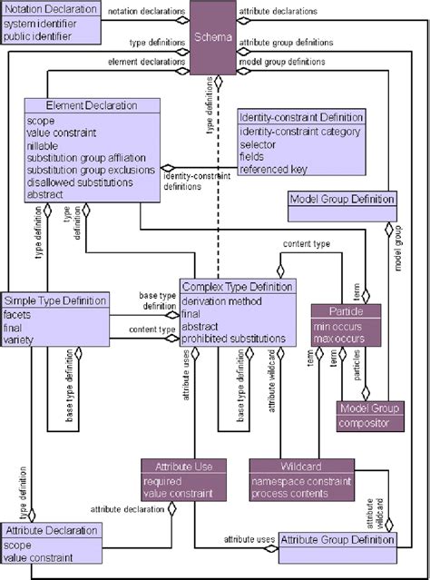 XML Schema Components | Download Scientific Diagram