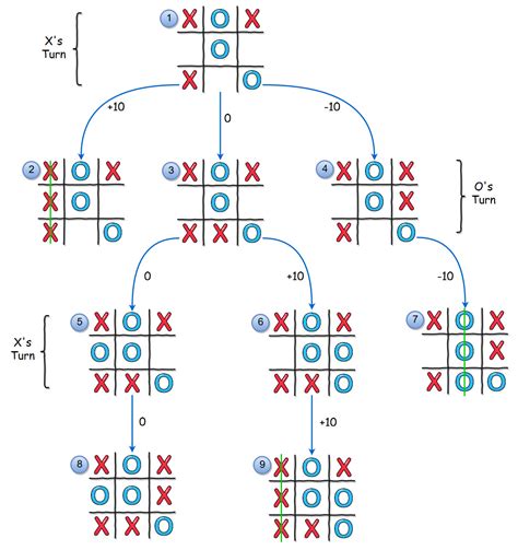 MiniMax Algorithm - Theory of Programming