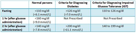 Glucose Tolerance Test (GTT) : Principle, Procedure, Indications and ...