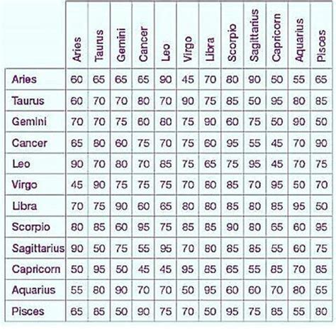 Pin by Barbara Kinseth on Horoscope | Zodiac signs compatibility chart, Compatible zodiac signs ...