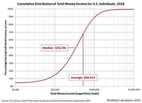 Bell Curve Of Us Incomes