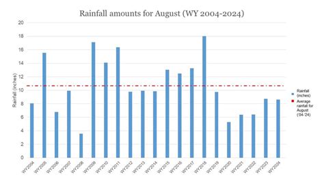 Rainfall and Water Levels for August 2023 | Audubon Corkscrew Swamp Sanctuary