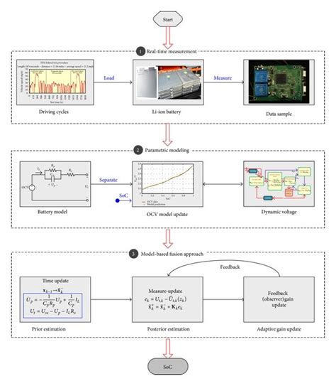 General model-based battery SoC estimation scheme. | Download Scientific Diagram