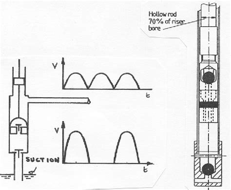 Working principle of a differential (double-acting) piston pump (a) and... | Download Scientific ...