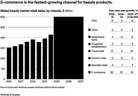 The beauty market in 2023: A special State of Fashion report | McKinsey