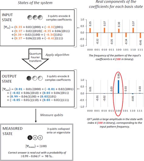 How Do Algorithms For Quantum Computers Compared To Discrete Mathematics? - Capa Learning