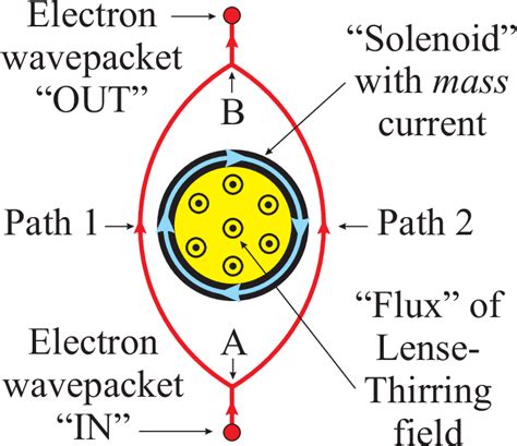 (Color online) Sketch of a gravitational Aharonov-Bohm effect. A... | Download Scientific Diagram