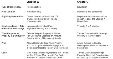 Chapter 13 Bankruptcy vs. Chapter 7 Bankruptcy - Advantage CCS