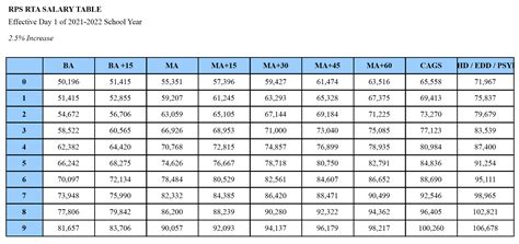 FY22 Educator Salary Tables Update – Revere Teachers Association