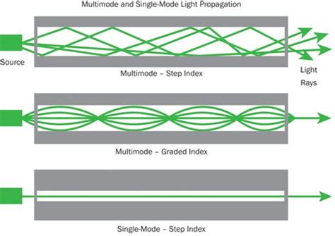 Introduction and application of Single Mode and Multimode Fiber Cable – Splicer Market