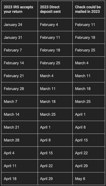 When to Expect Your Tax Refund in 2023 | PriorTax Blog