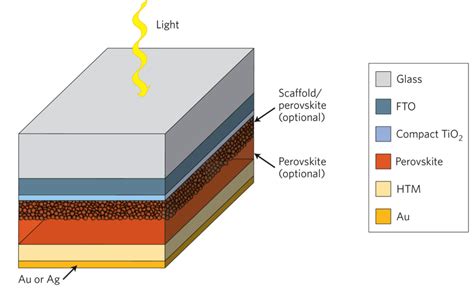 Perovskites: The next PV revolution? - Solar Choice