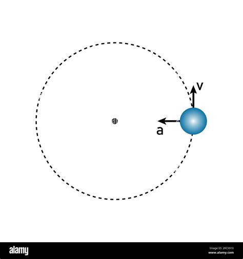 Uniform circular motion diagram. Velocity and acceleration in physics ...