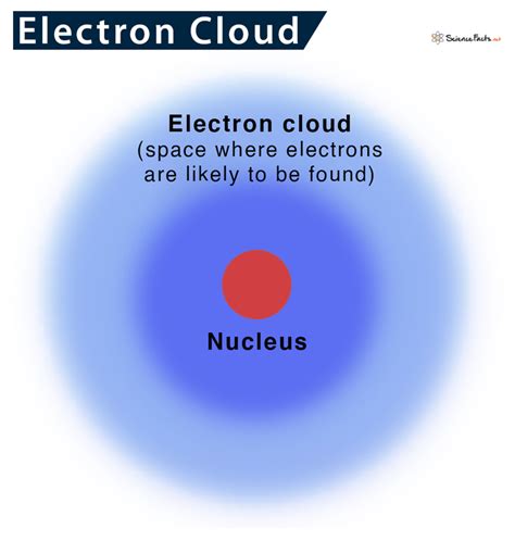 Electron Cloud: Definition and Diagram