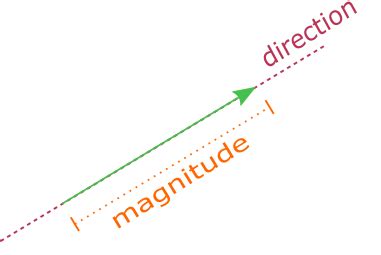 Representation of vectors graphically - PhysicsGoEasy