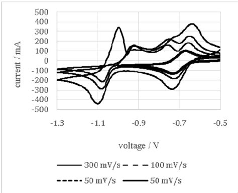 N-methyl viologen CV at different scan rates (50, 100, 300 mV/s) on Pt... | Download Scientific ...