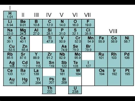 Mendeleev Periodic Table – Two Birds Home