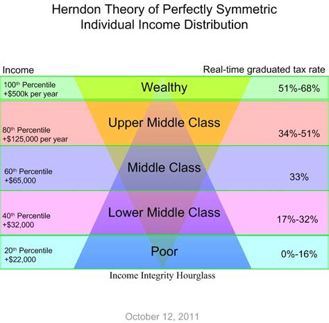 Fair Taxes and the Theory of Perfectly Symmetric Income Distribution… – ThyBlackMan.com