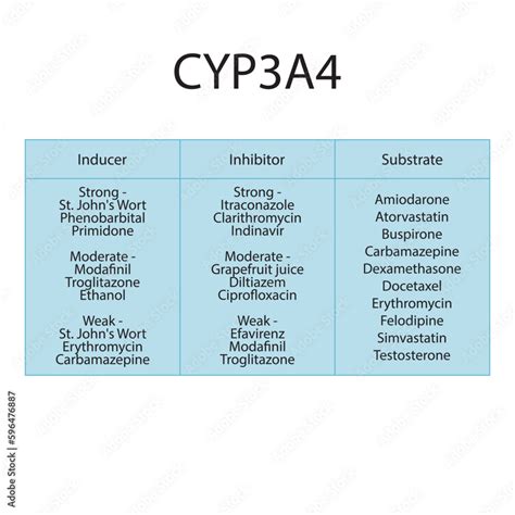 Cytochrome CYP3A4 table of strong, moderate and weak inhibitors ...