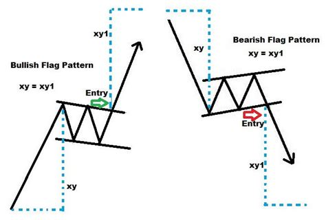 Flag Patterns in Binary Trading | Binary Trading