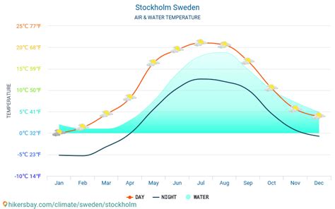 Stockholm Sweden weather 2021 Climate and weather in Stockholm - The ...