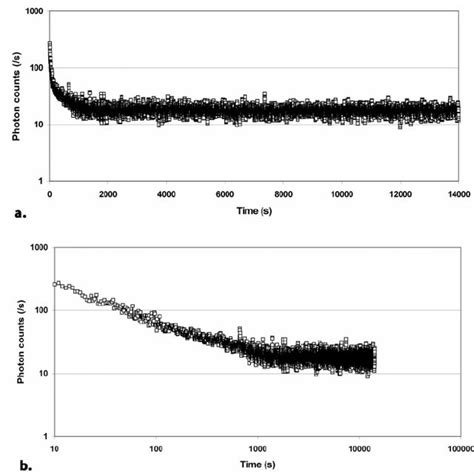 Photon emission decay kinetics of the hand (dorsal left) of subject A... | Download Scientific ...