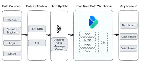 For entry-level data engineers: how to build a simple but solid data architecture - Apache Doris