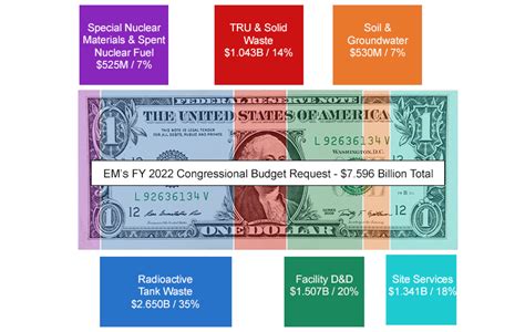 Budget & Performance | Department of Energy