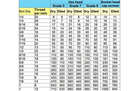 Grade 8 5/16 Bolt Torque