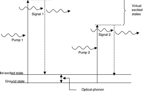 Stimulated Raman scattering for two pump wavelengths. | Download Scientific Diagram