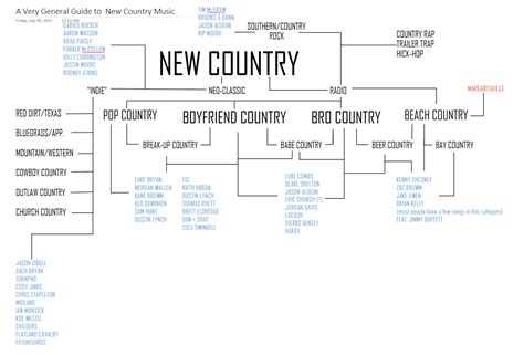 New Country Subgenre Graphic : r/CountryMusicStuff