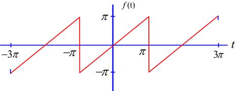 Fourier Series | Coefficients | Analysis