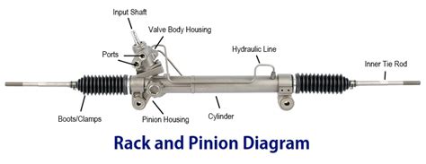 What is a Rack and Pinion