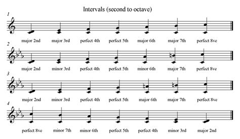 Basic Piano Interval Chart