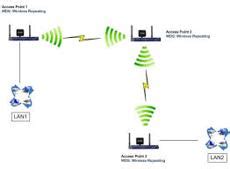 Wireless Repeater and Wireless Bridge - Assignment Point