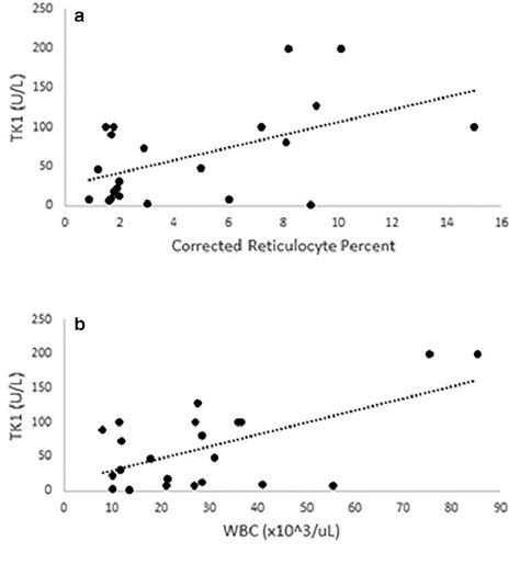 Thymidine kinase 1 (TK1) versus reticulocytes and white blood count in... | Download Scientific ...