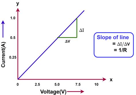 Ohm's Law-Satatement, Formula, Solved Examples - Electrical Volt