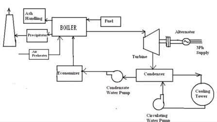 Thermal Power Plants: Components & Working Principle | EE Power School