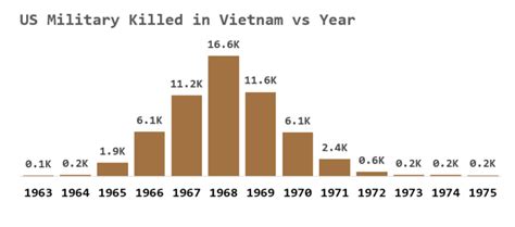 1968 Vietnam War Statistics | Math Encounters Blog