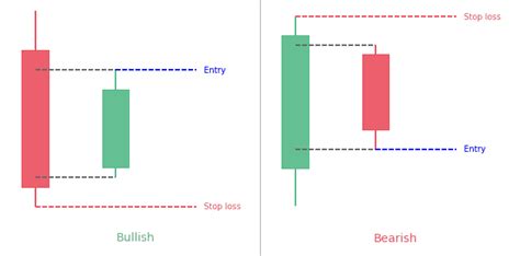 How to trade the Harami candlestick pattern? - PatternsWizard