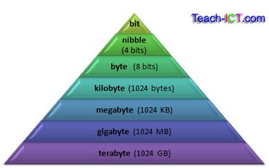 Teach ICT - GCSE ICT - units of storage, bits, bytes, kilobytes, megabytes, gigabytes